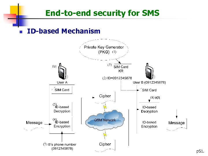 End-to-end security for SMS n ID-based Mechanism p 51. 