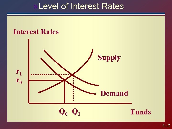 » Level of Interest Rates Supply r 1 r 0 Demand Q 0 Q
