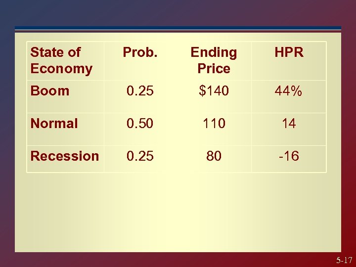 State of Economy Prob. Ending Price HPR Boom 0. 25 $140 44% Normal 0.