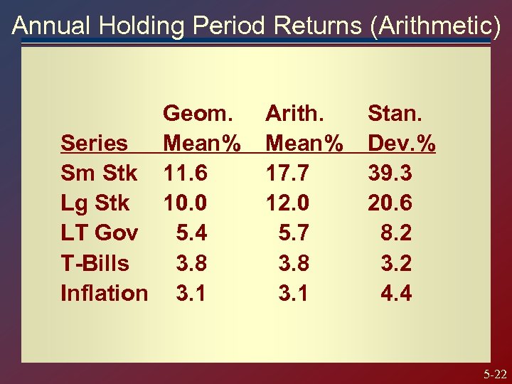 Annual Holding Period Returns (Arithmetic) Geom. Series Mean% Sm Stk 11. 6 Lg Stk