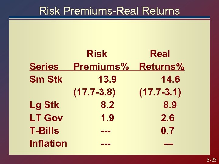 Risk Premiums-Real Returns Risk Series Premiums% Sm Stk 13. 9 (17. 7 -3. 8)