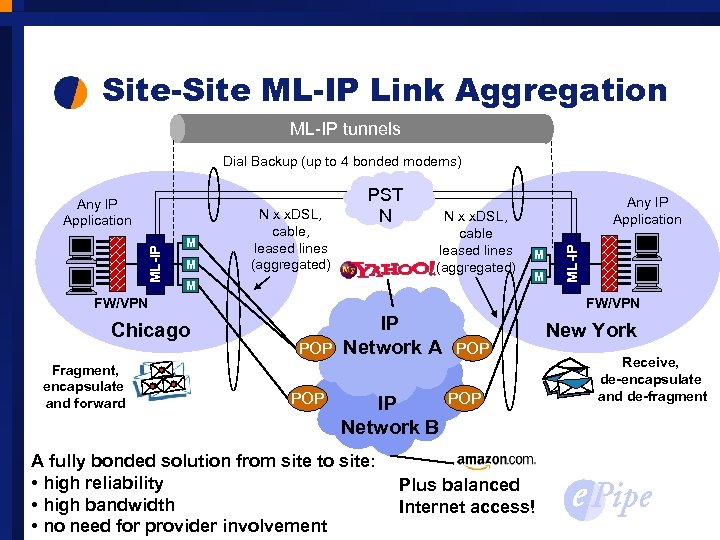 Site-Site ML-IP Link Aggregation ML-IP tunnels Dial Backup (up to 4 bonded modems) M