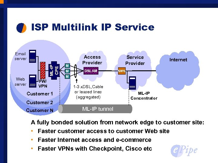 ISP Multilink IP Service ML-IP CPE Email server Web server FW/ VPN Customer 1