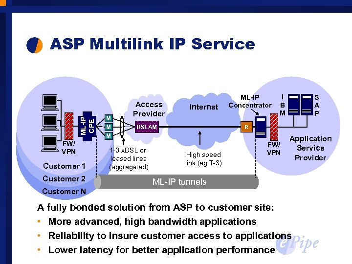 ML-IP CPE ASP Multilink IP Service FW/ VPN Customer 1 Customer 2 M M