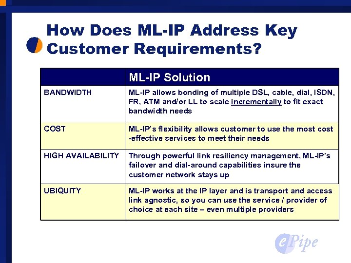 How Does ML-IP Address Key Customer Requirements? ML-IP Solution BANDWIDTH ML-IP allows bonding of