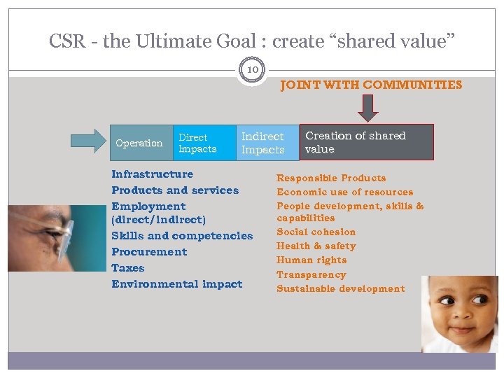 CSR - the Ultimate Goal : create “shared value” 10 JOINT WITH COMMUNITIES Operation