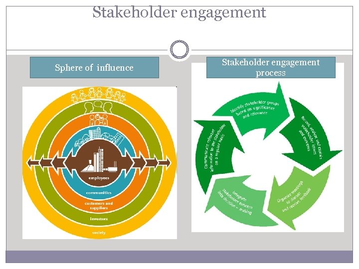 Stakeholder engagement Sphere of influence Stakeholder engagement process 