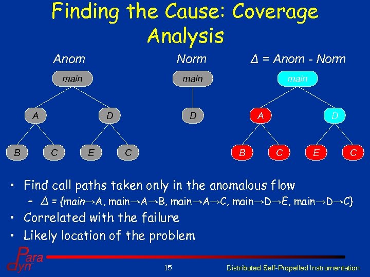 Finding the Cause: Coverage Analysis Anom Norm main A B D C E Δ