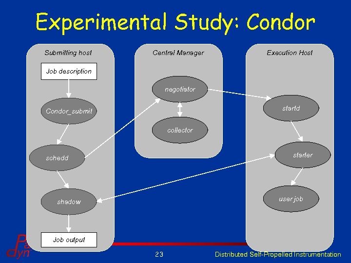 Experimental Study: Condor Submitting host Central Manager Execution Host Job description negotiator startd Condor_submit