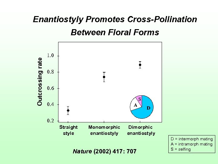 Enantiostyly Promotes Cross-Pollination Outcrossing rate Between Floral Forms 1. 0 0. 8 0. 6