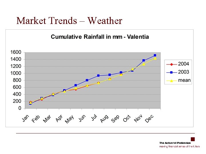 Market Trends – Weather 