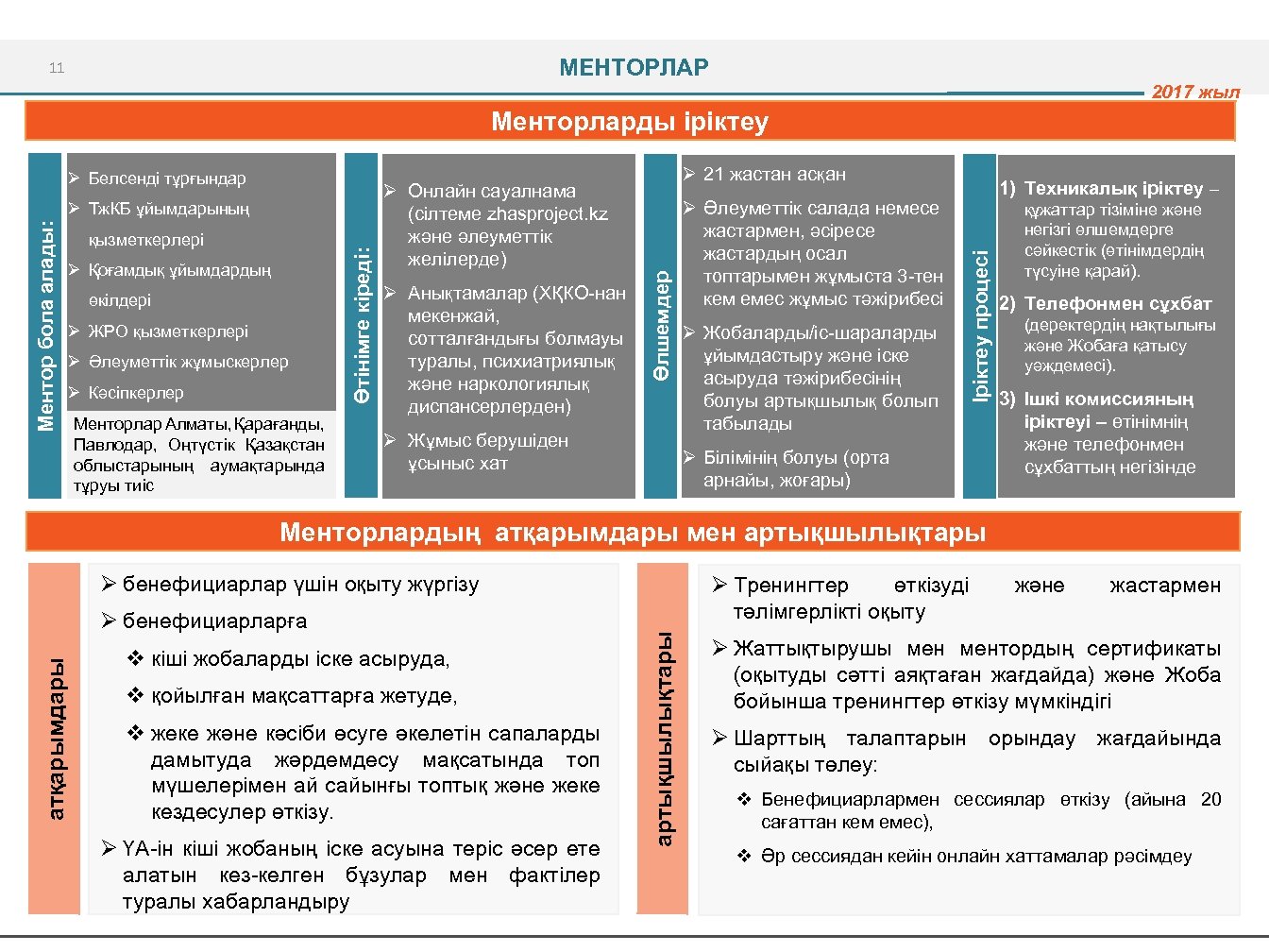 МЕНТОРЛАР 11 2017 жыл Менторларды іріктеу Ø Қоғамдық ұйымдардың өкілдері Ø ЖРО қызметкерлері Ø