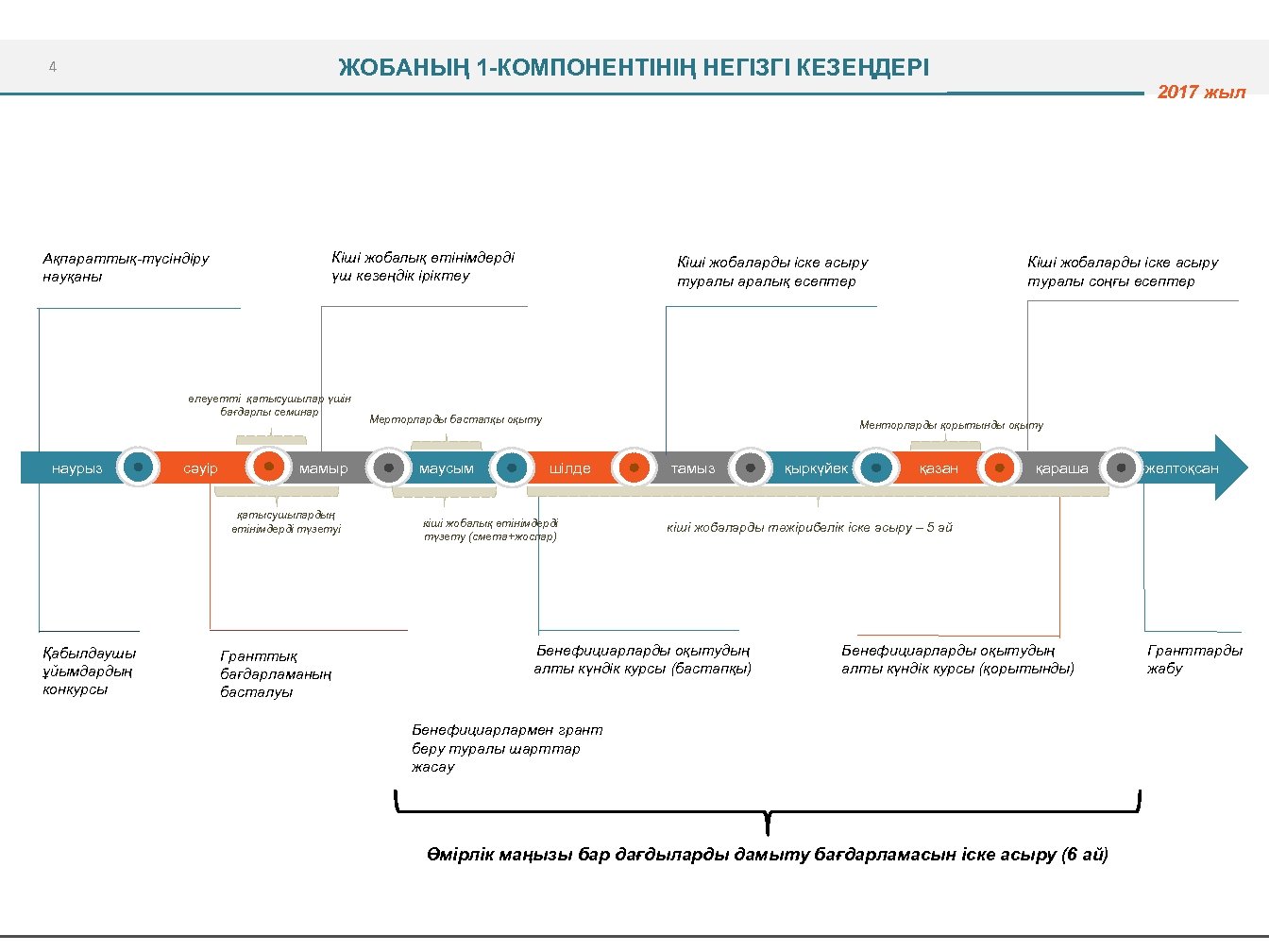 ЖОБАНЫҢ 1 -КОМПОНЕНТІНІҢ НЕГІЗГІ КЕЗЕҢДЕРІ 4 2017 жыл Кіші жобалық өтінімдерді үш кезеңдік іріктеу
