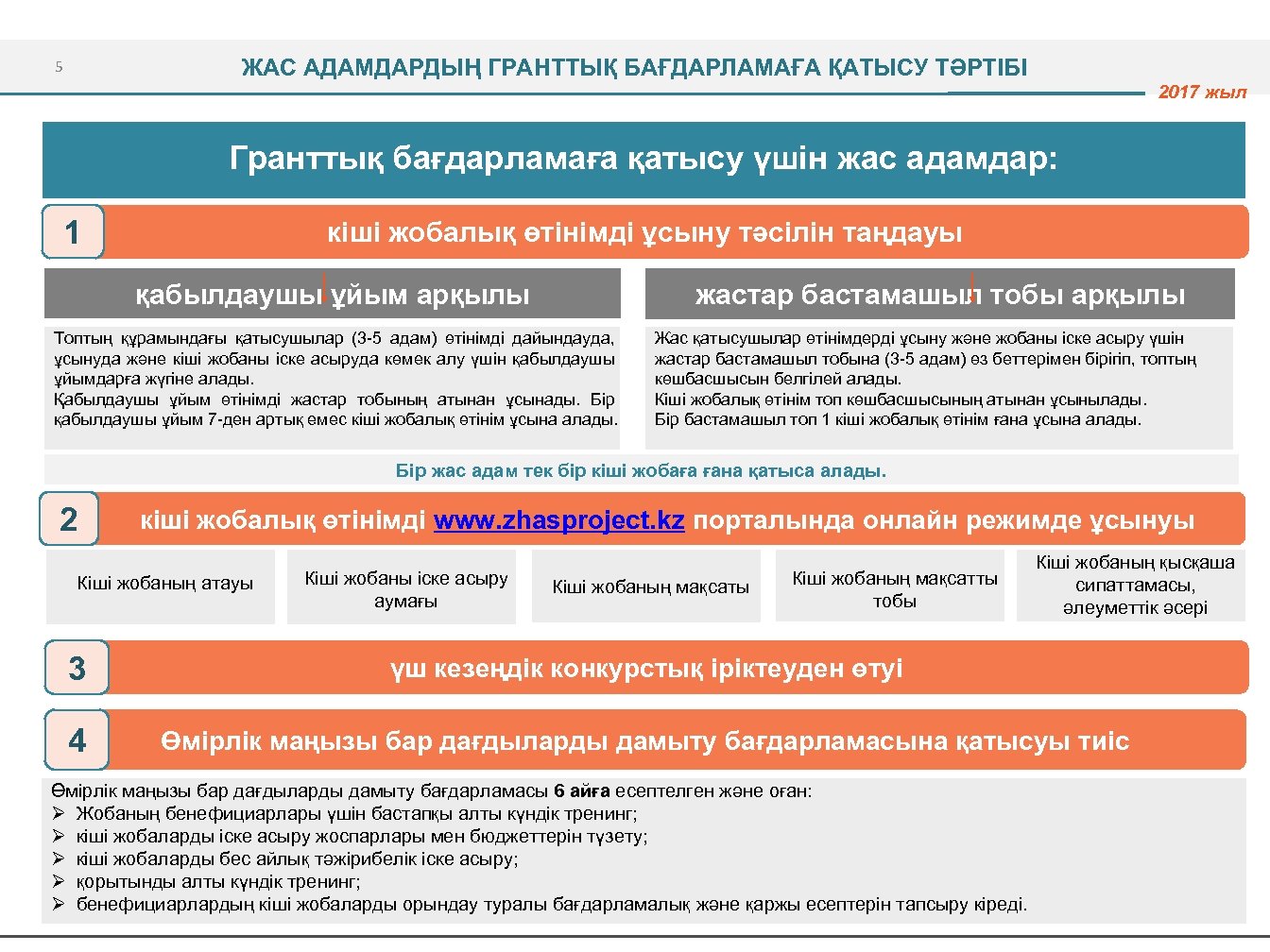 ЖАС АДАМДАРДЫҢ ГРАНТТЫҚ БАҒДАРЛАМАҒА ҚАТЫСУ ТӘРТІБІ 5 2017 жыл Гранттық бағдарламаға қатысу үшін жас