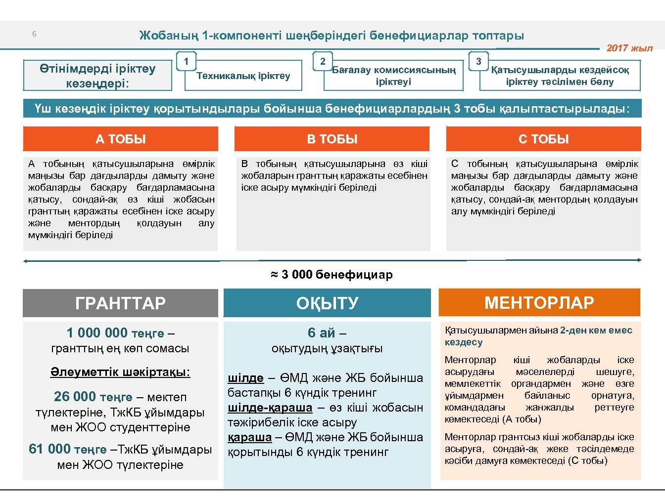 6 Жобаның 1 -компоненті шеңберіндегі бенефициарлар топтары 2017 жыл Өтінімдерді іріктеу кезеңдері: 1 2