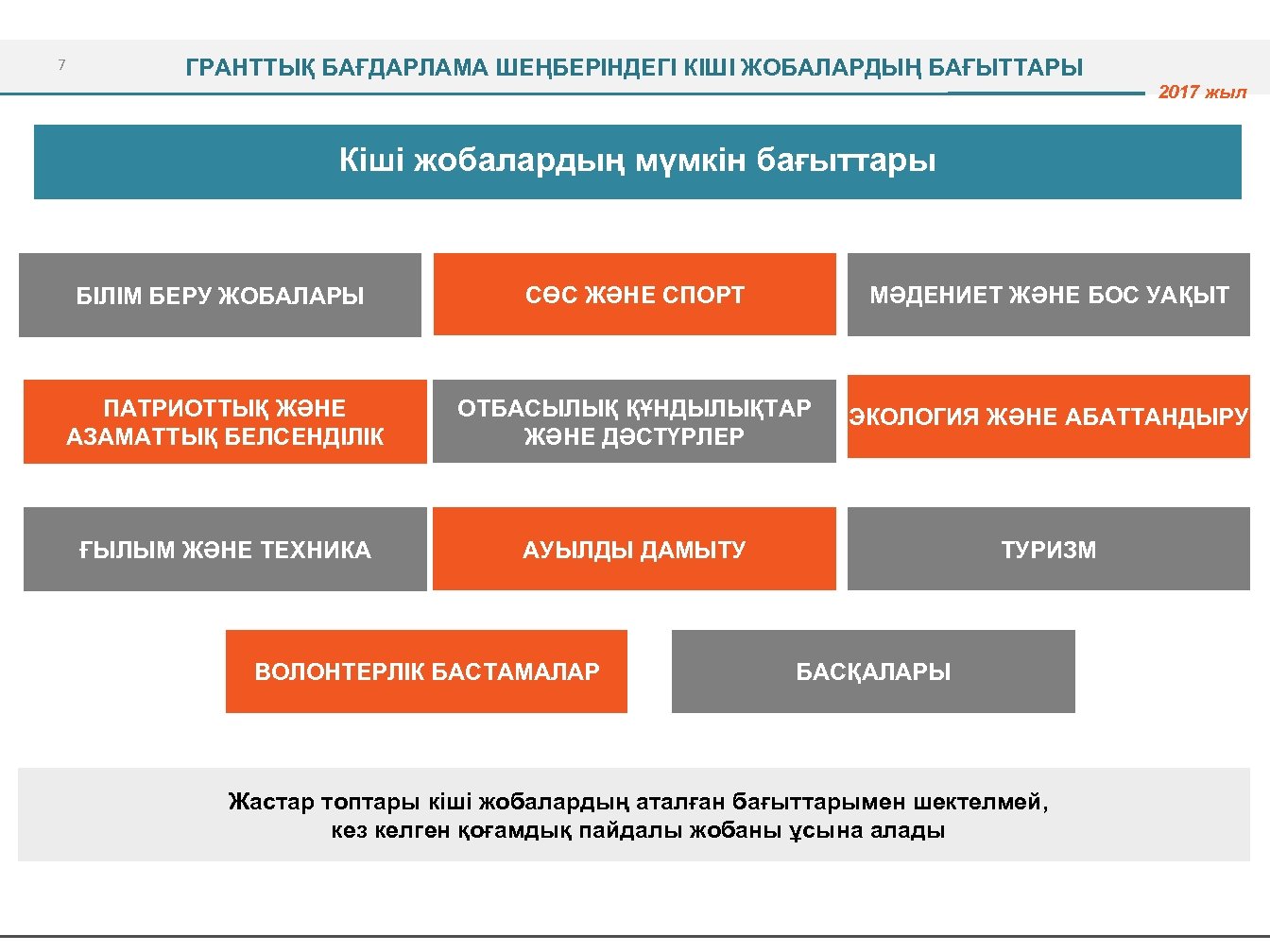 7 ГРАНТТЫҚ БАҒДАРЛАМА ШЕҢБЕРІНДЕГІ КІШІ ЖОБАЛАРДЫҢ БАҒЫТТАРЫ 2017 жыл Кіші жобалардың мүмкін бағыттары БІЛІМ