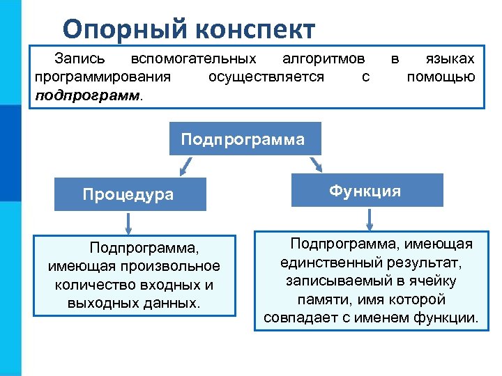 Опорный конспект Запись вспомогательных алгоритмов программирования осуществляется с подпрограмм. в языках помощью Подпрограмма Процедура