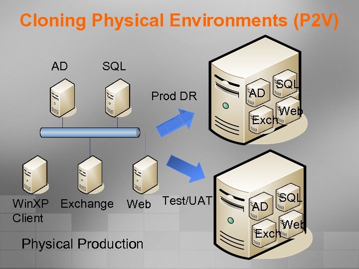Cloning Physical Environments (P 2 V) AD SQL Prod DR AD SQL Exch Win.