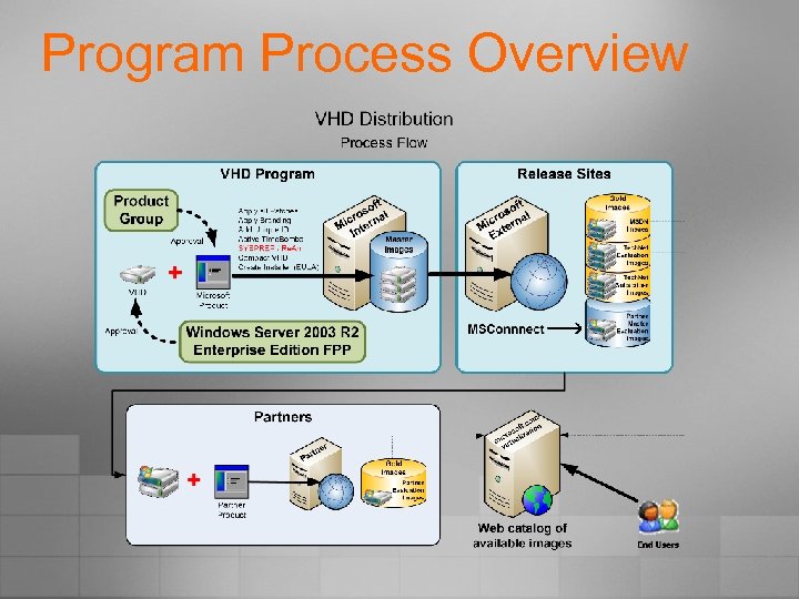 Program Process Overview 
