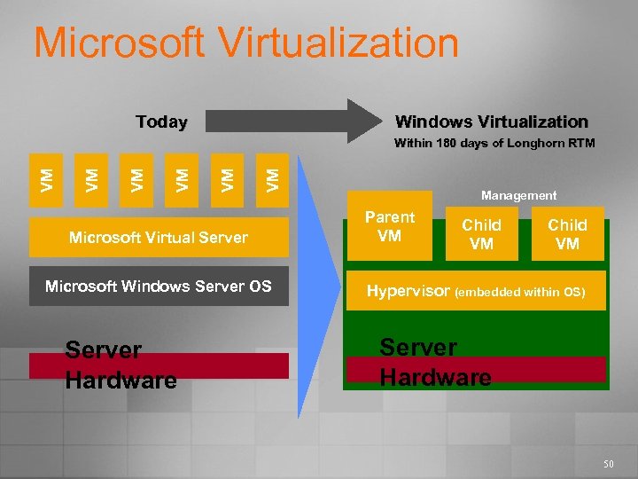 Microsoft Virtualization Today Windows Virtualization VM VM VM Within 180 days of Longhorn RTM