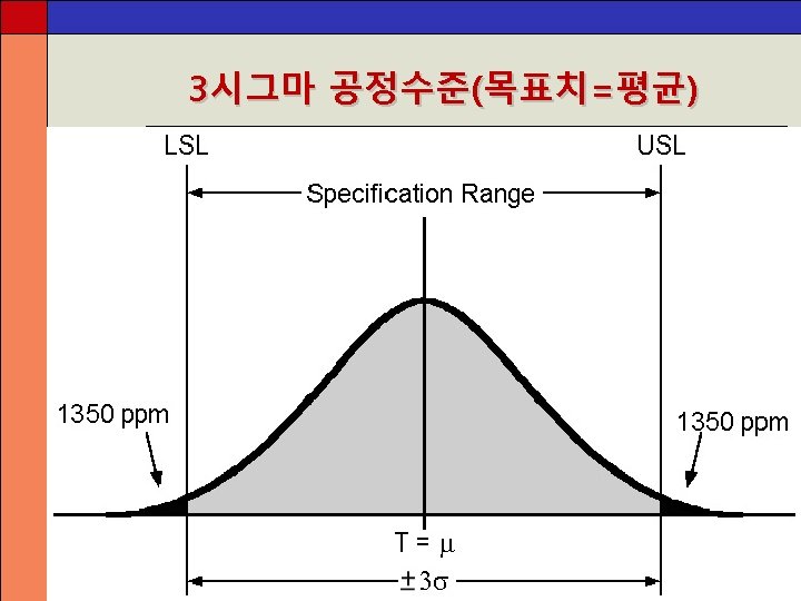 3시그마 공정수준(목표치=평균) 