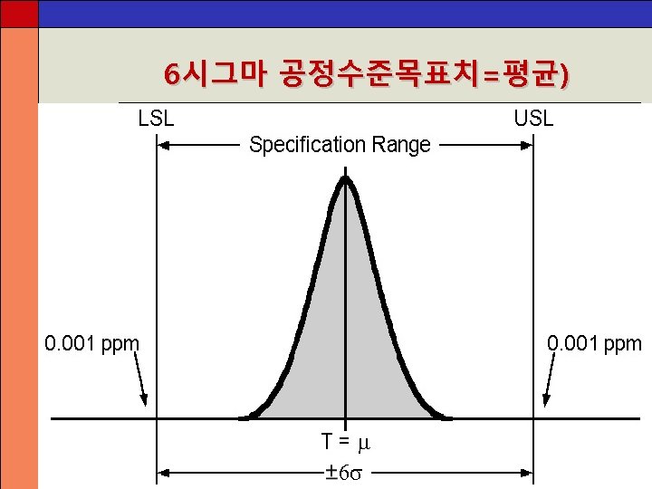 6시그마 공정수준목표치=평균) 