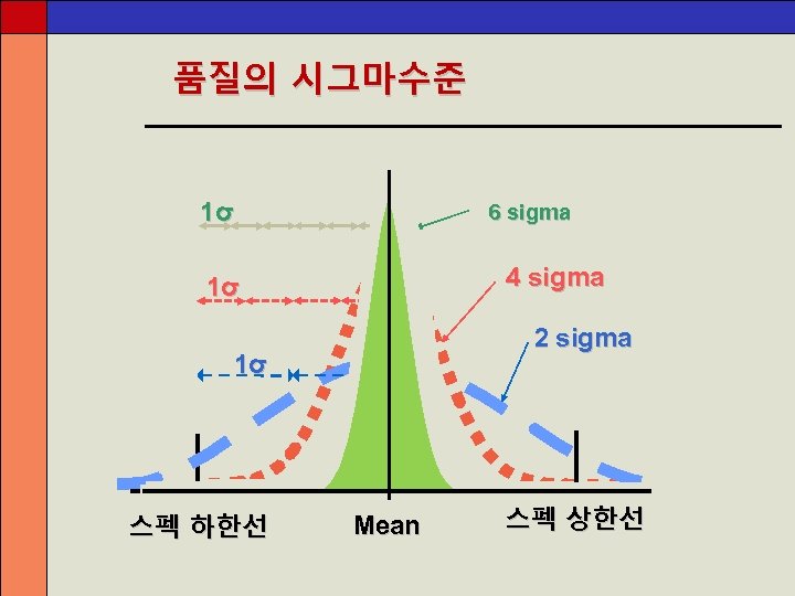 품질의 시그마수준 1σ 6 sigma 4 sigma 1σ 2 sigma 1σ 스펙 하한선 Mean