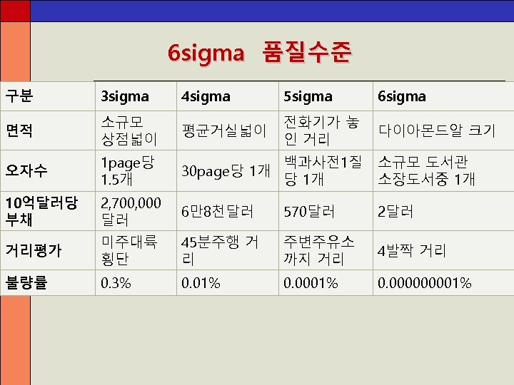 6 sigma 품질수준 구분 3 sigma 4 sigma 5 sigma 6 sigma 면적 소규모