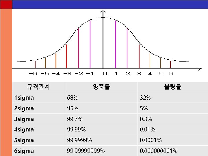 규격관계 양품률 불량률 1 sigma 68% 32% 2 sigma 95% 5% 3 sigma 99.