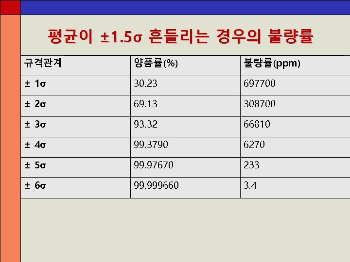 평균이 ± 1. 5σ 흔들리는 경우의 불량률 규격관계 양품률(%) 불량률(ppm) ± 1σ 30. 23