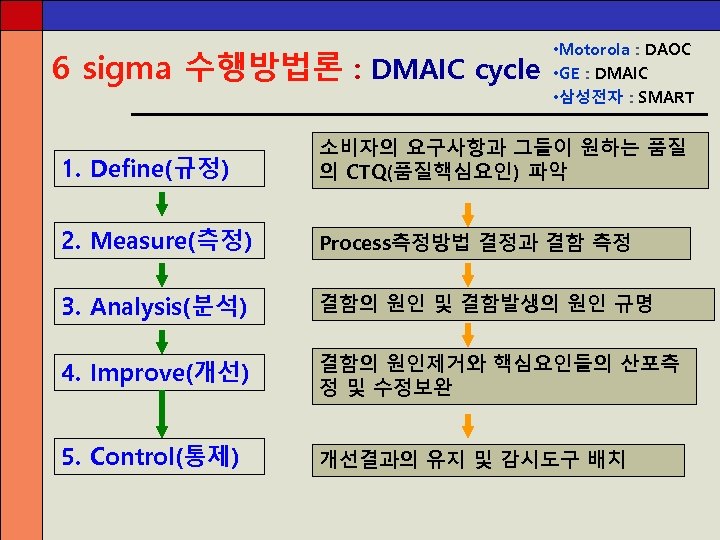 6 sigma 수행방법론 : DMAIC cycle • Motorola : DAOC • GE : DMAIC