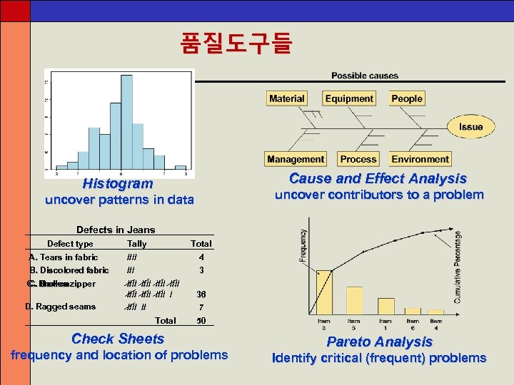 품질도구들 Cause and Effect Analysis Histogram uncover contributors to a problem uncover patterns in