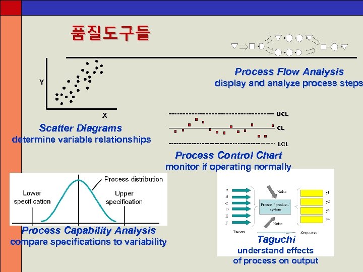 품질도구들 Process Flow Analysis display and analyze process steps Y UCL X Scatter Diagrams