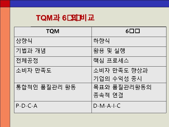 TQM과 6 의 비교 TQM 6 상향식 하향식 기법과 개념 활용 및 실행 전체공정