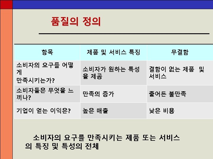 품질의 정의 항목 제품 및 서비스 특징 무결함 소비자의 요구를 어떻 게 만족시키는가? 소비자가