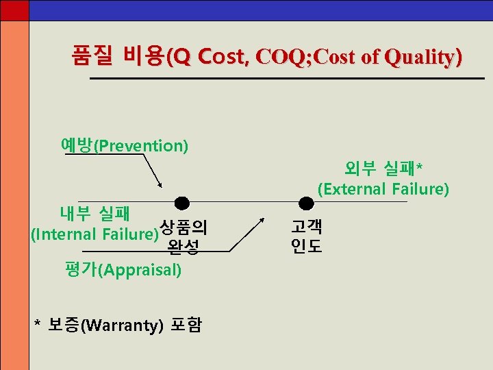 품질 비용(Q Cost, COQ; Cost of Quality) 예방(Prevention) 외부 실패* (External Failure) 내부 실패