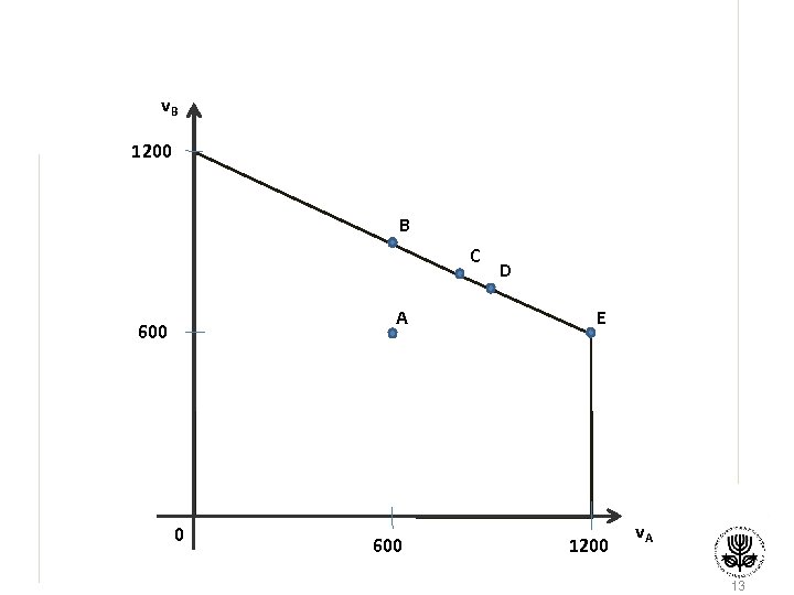 v. B 1200 B C A 600 0 600 D E 1200 v. A