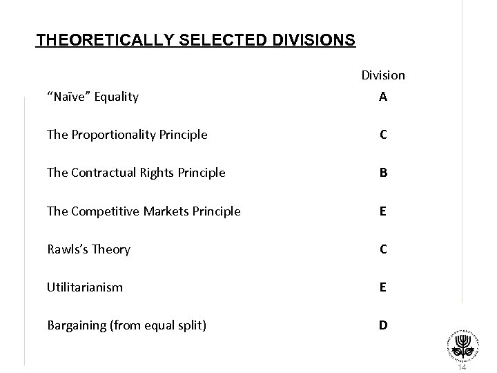 THEORETICALLY SELECTED DIVISIONS Division “Naïve” Equality A The Proportionality Principle C The Contractual Rights