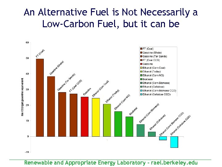 An Alternative Fuel is Not Necessarily a Low-Carbon Fuel, but it can be Renewable