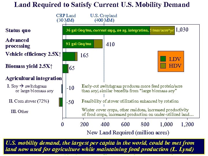 Land Required to Satisfy Current U. S. Mobility Demand CRP Land (30 MM) U.