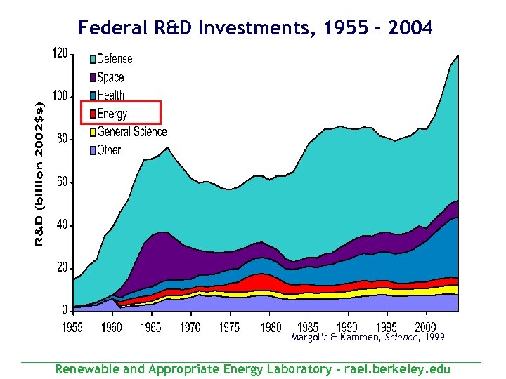 Federal R&D Investments, 1955 - 2004 Margolis & Kammen, Science, 1999 Renewable and Appropriate