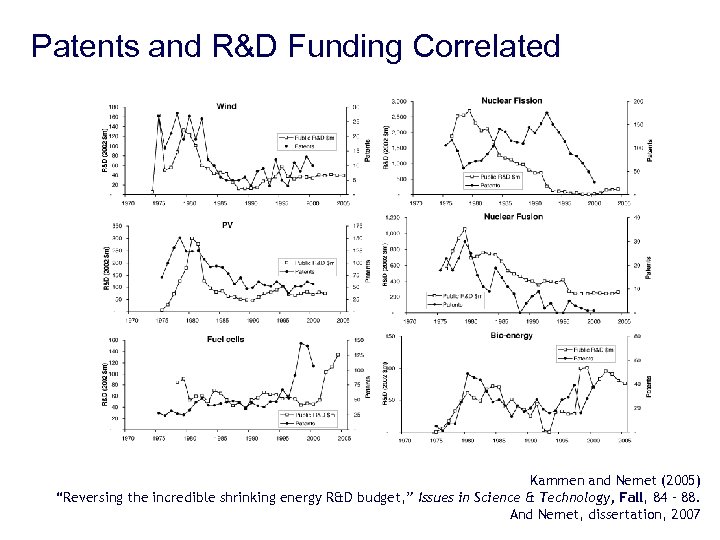 Patents and R&D Funding Correlated Kammen and Nemet (2005) “Reversing the incredible shrinking energy