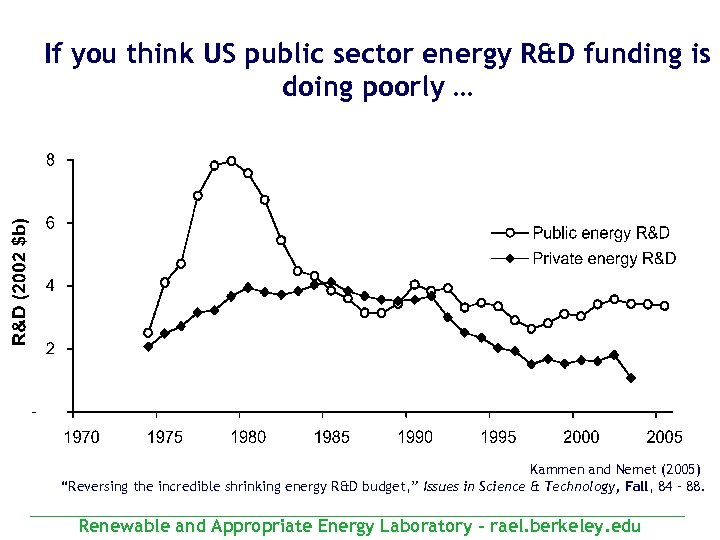 If you think US public sector energy R&D funding is doing poorly … Kammen