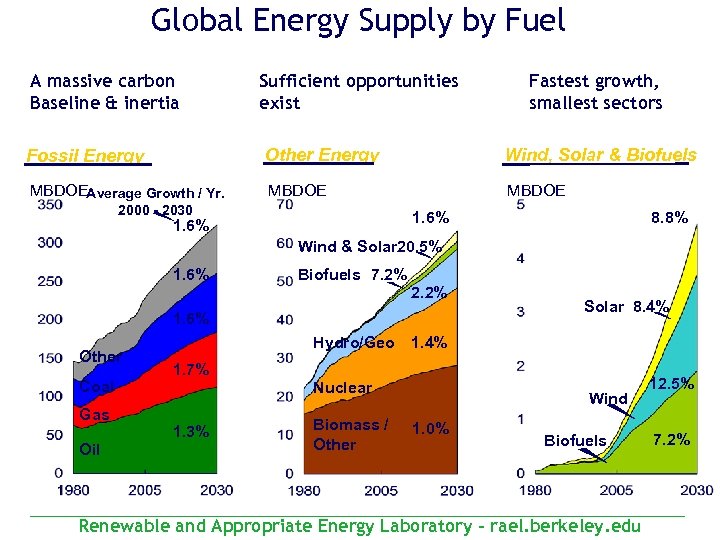 Global Energy Supply by Fuel A massive carbon Baseline & inertia Sufficient opportunities exist