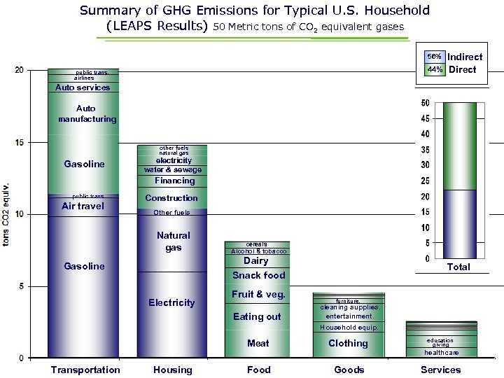Summary of GHG Emissions for Typical U. S. Household (LEAPS Results) 50 Metric tons