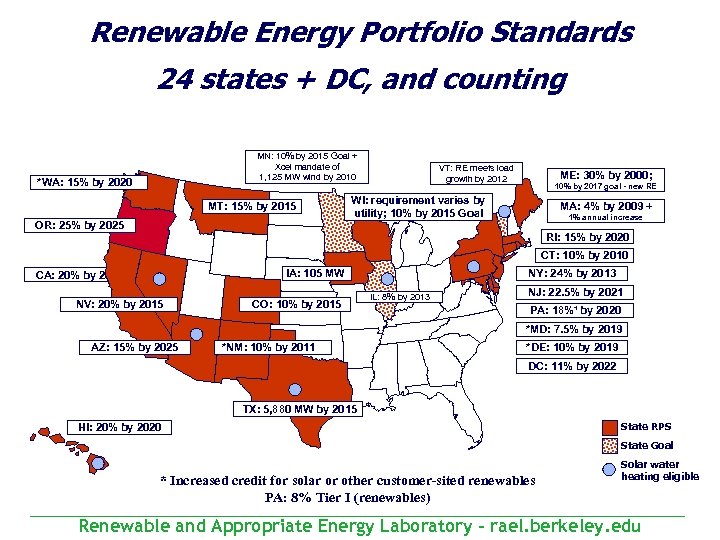 Renewable Energy Portfolio Standards 24 states + DC, and counting MN: 10% by 2015