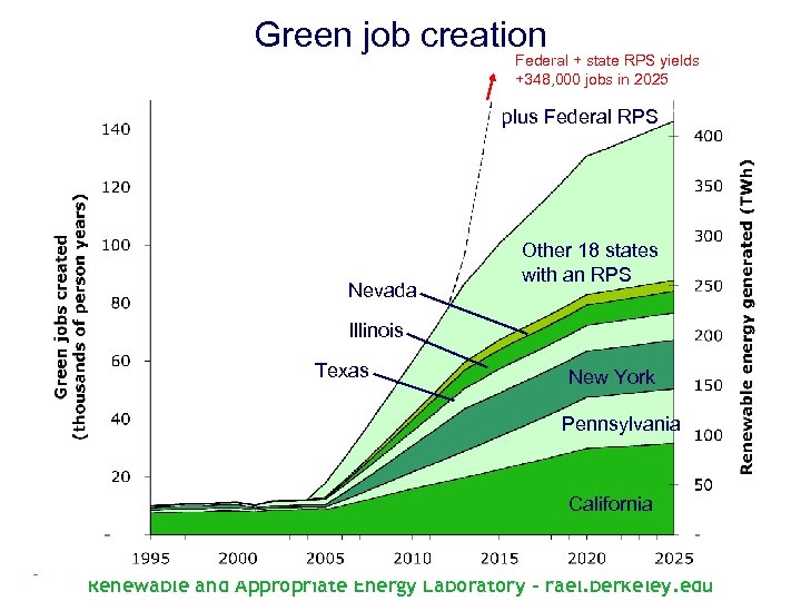 Green job creation Federal + state RPS yields +348, 000 jobs in 2025 plus