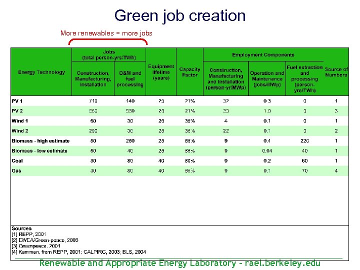 Green job creation More renewables = more jobs Renewable and Appropriate Energy Laboratory -