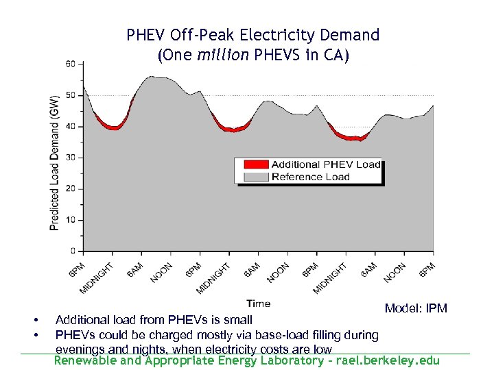 PHEV Off-Peak Electricity Demand (One million PHEVS in CA) • • Model: IPM Additional