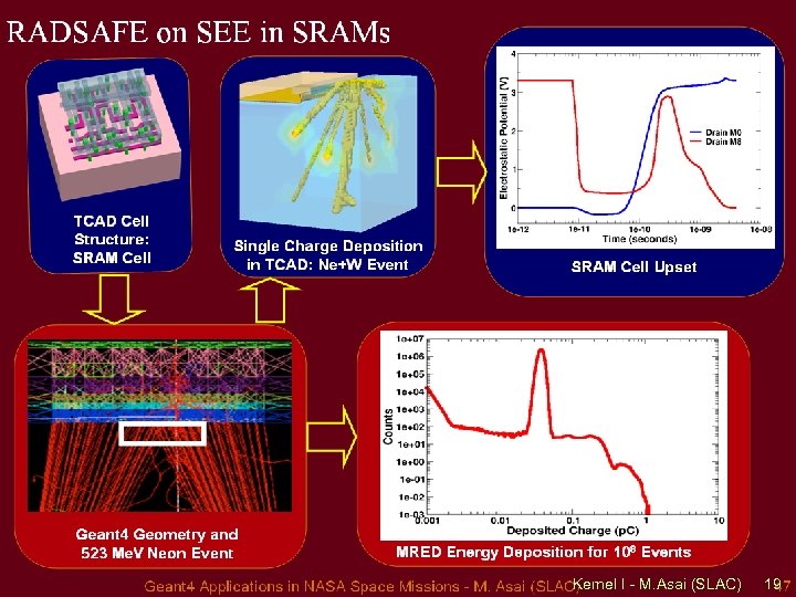 Kernel I - M. Asai (SLAC) 19 